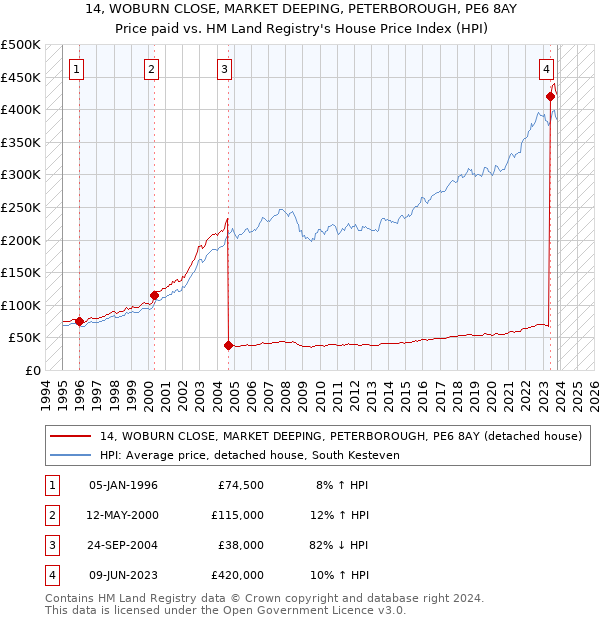 14, WOBURN CLOSE, MARKET DEEPING, PETERBOROUGH, PE6 8AY: Price paid vs HM Land Registry's House Price Index