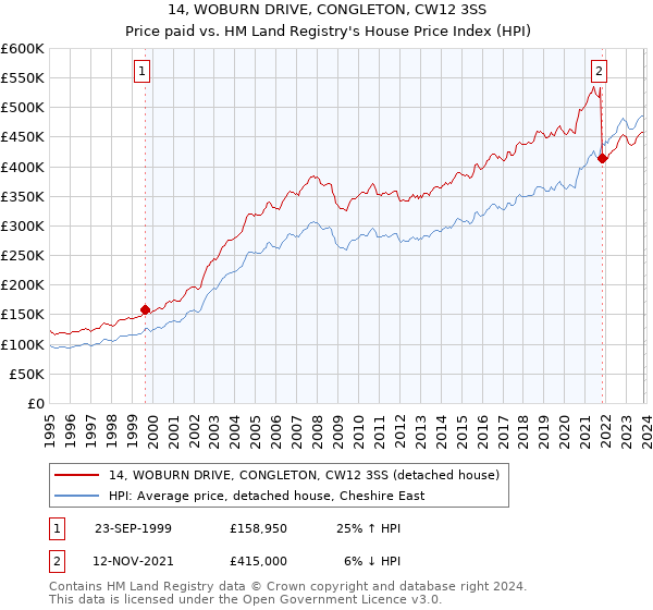 14, WOBURN DRIVE, CONGLETON, CW12 3SS: Price paid vs HM Land Registry's House Price Index