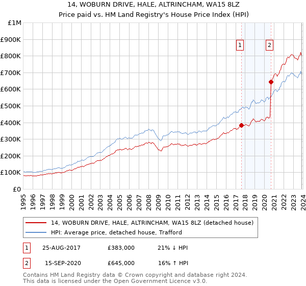 14, WOBURN DRIVE, HALE, ALTRINCHAM, WA15 8LZ: Price paid vs HM Land Registry's House Price Index