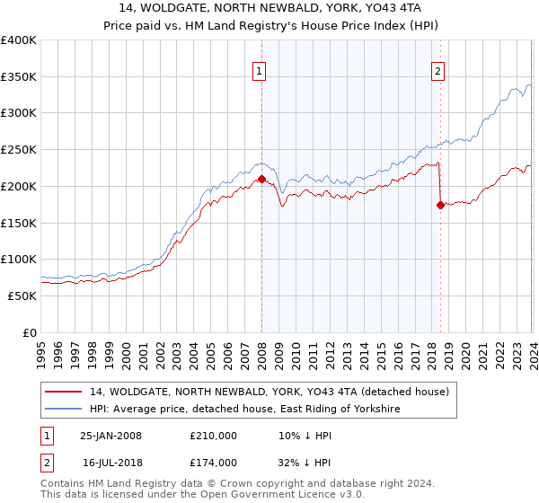14, WOLDGATE, NORTH NEWBALD, YORK, YO43 4TA: Price paid vs HM Land Registry's House Price Index