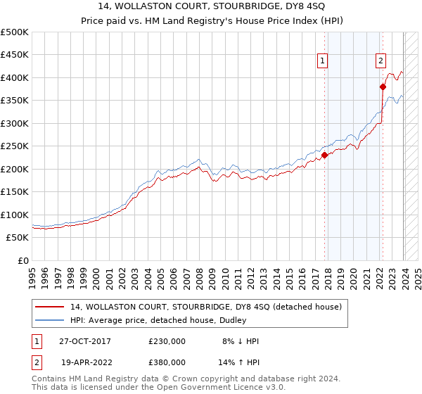 14, WOLLASTON COURT, STOURBRIDGE, DY8 4SQ: Price paid vs HM Land Registry's House Price Index
