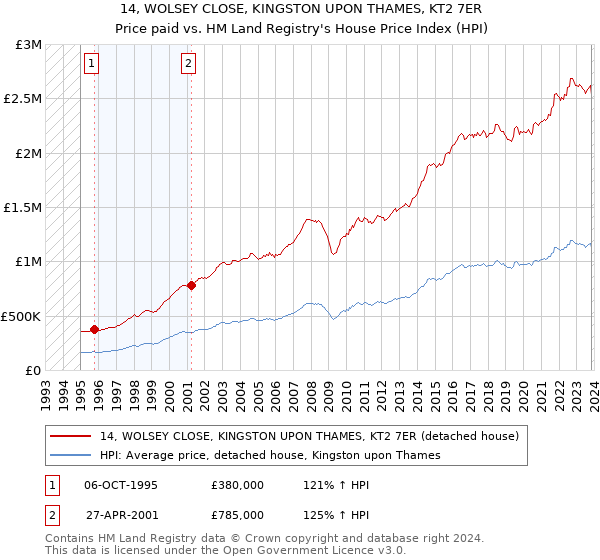 14, WOLSEY CLOSE, KINGSTON UPON THAMES, KT2 7ER: Price paid vs HM Land Registry's House Price Index