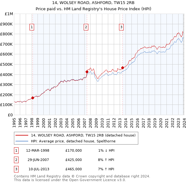 14, WOLSEY ROAD, ASHFORD, TW15 2RB: Price paid vs HM Land Registry's House Price Index