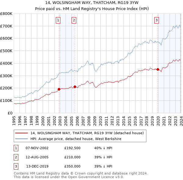 14, WOLSINGHAM WAY, THATCHAM, RG19 3YW: Price paid vs HM Land Registry's House Price Index