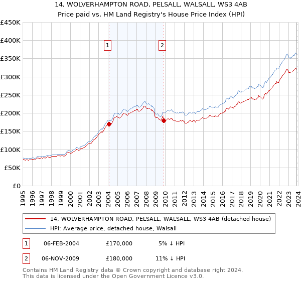 14, WOLVERHAMPTON ROAD, PELSALL, WALSALL, WS3 4AB: Price paid vs HM Land Registry's House Price Index