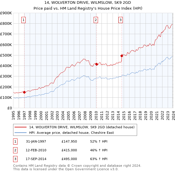 14, WOLVERTON DRIVE, WILMSLOW, SK9 2GD: Price paid vs HM Land Registry's House Price Index