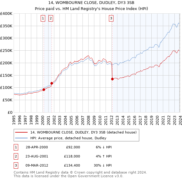 14, WOMBOURNE CLOSE, DUDLEY, DY3 3SB: Price paid vs HM Land Registry's House Price Index