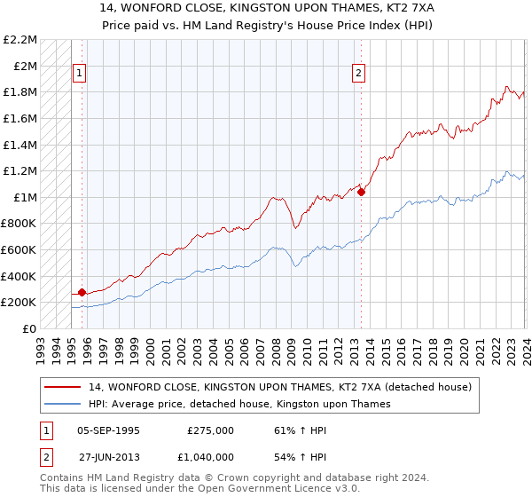 14, WONFORD CLOSE, KINGSTON UPON THAMES, KT2 7XA: Price paid vs HM Land Registry's House Price Index