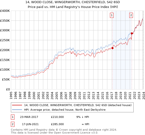 14, WOOD CLOSE, WINGERWORTH, CHESTERFIELD, S42 6SD: Price paid vs HM Land Registry's House Price Index