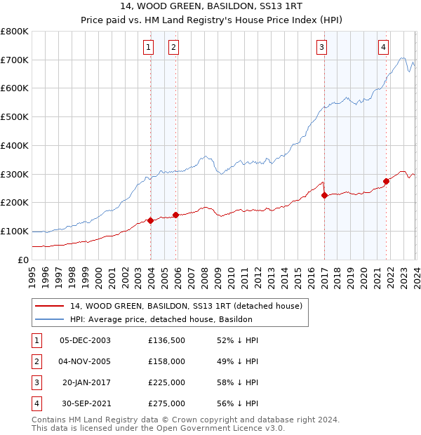 14, WOOD GREEN, BASILDON, SS13 1RT: Price paid vs HM Land Registry's House Price Index