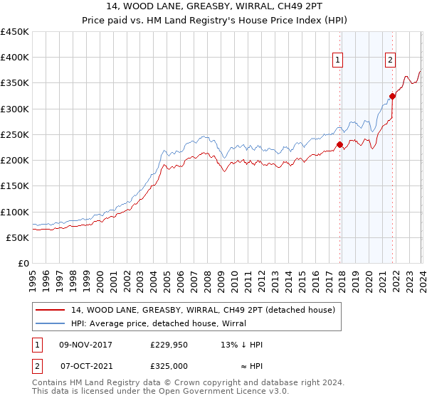 14, WOOD LANE, GREASBY, WIRRAL, CH49 2PT: Price paid vs HM Land Registry's House Price Index
