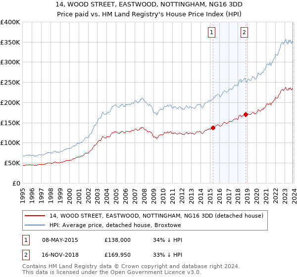 14, WOOD STREET, EASTWOOD, NOTTINGHAM, NG16 3DD: Price paid vs HM Land Registry's House Price Index
