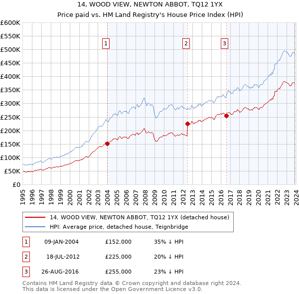 14, WOOD VIEW, NEWTON ABBOT, TQ12 1YX: Price paid vs HM Land Registry's House Price Index