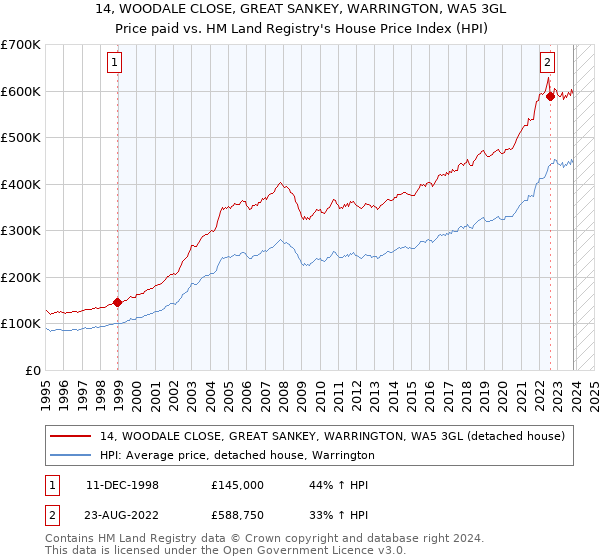 14, WOODALE CLOSE, GREAT SANKEY, WARRINGTON, WA5 3GL: Price paid vs HM Land Registry's House Price Index