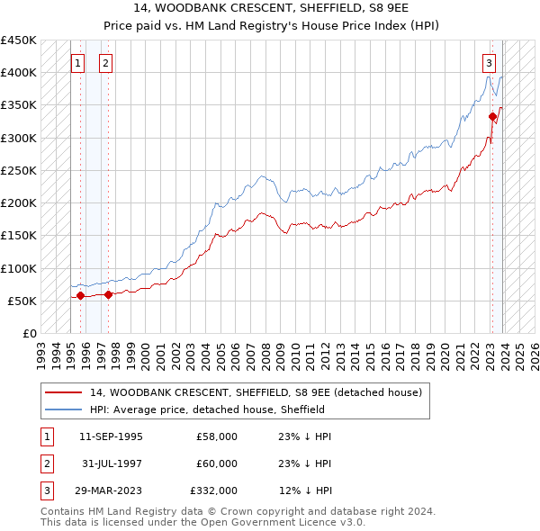 14, WOODBANK CRESCENT, SHEFFIELD, S8 9EE: Price paid vs HM Land Registry's House Price Index