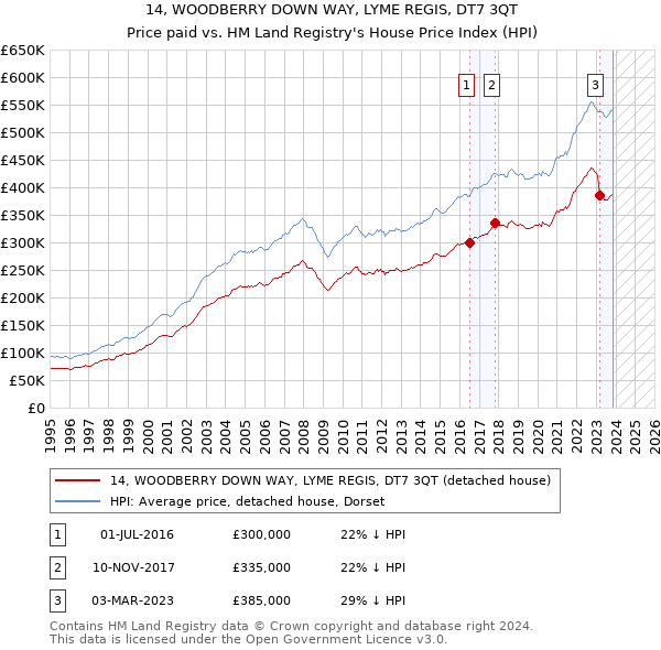 14, WOODBERRY DOWN WAY, LYME REGIS, DT7 3QT: Price paid vs HM Land Registry's House Price Index