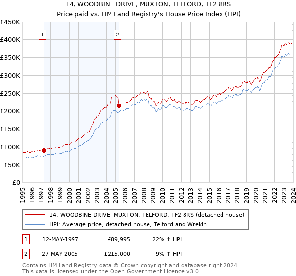 14, WOODBINE DRIVE, MUXTON, TELFORD, TF2 8RS: Price paid vs HM Land Registry's House Price Index
