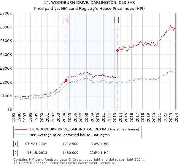 14, WOODBURN DRIVE, DARLINGTON, DL3 8AB: Price paid vs HM Land Registry's House Price Index