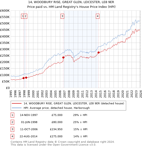 14, WOODBURY RISE, GREAT GLEN, LEICESTER, LE8 9ER: Price paid vs HM Land Registry's House Price Index