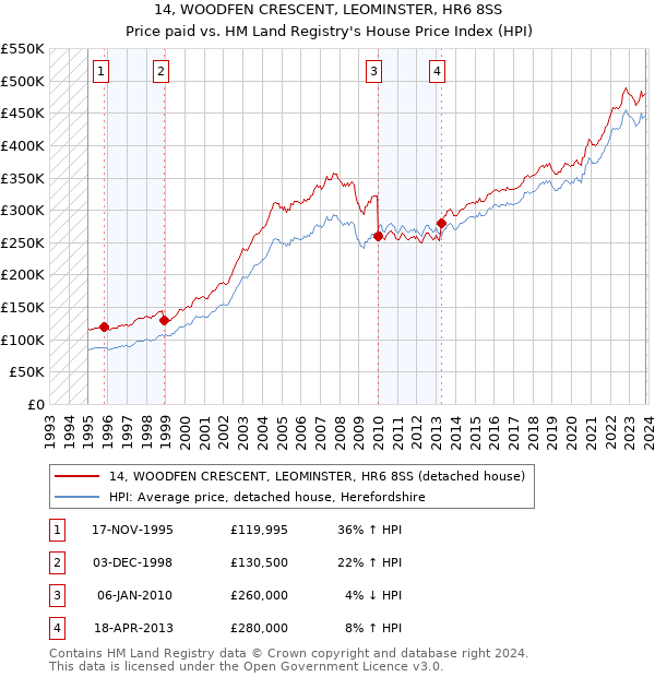 14, WOODFEN CRESCENT, LEOMINSTER, HR6 8SS: Price paid vs HM Land Registry's House Price Index
