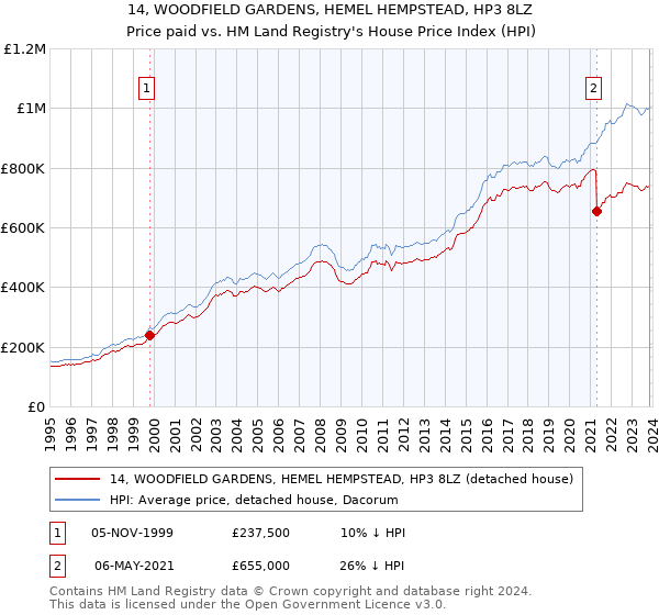 14, WOODFIELD GARDENS, HEMEL HEMPSTEAD, HP3 8LZ: Price paid vs HM Land Registry's House Price Index