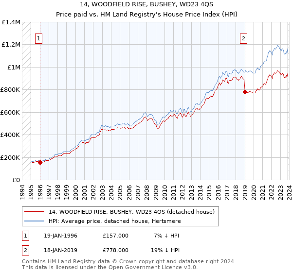 14, WOODFIELD RISE, BUSHEY, WD23 4QS: Price paid vs HM Land Registry's House Price Index