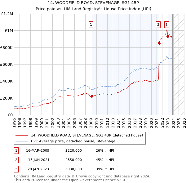 14, WOODFIELD ROAD, STEVENAGE, SG1 4BP: Price paid vs HM Land Registry's House Price Index