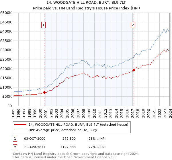 14, WOODGATE HILL ROAD, BURY, BL9 7LT: Price paid vs HM Land Registry's House Price Index
