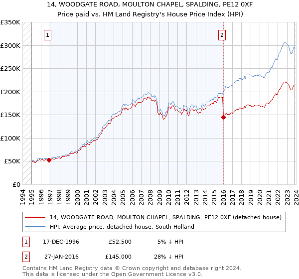 14, WOODGATE ROAD, MOULTON CHAPEL, SPALDING, PE12 0XF: Price paid vs HM Land Registry's House Price Index