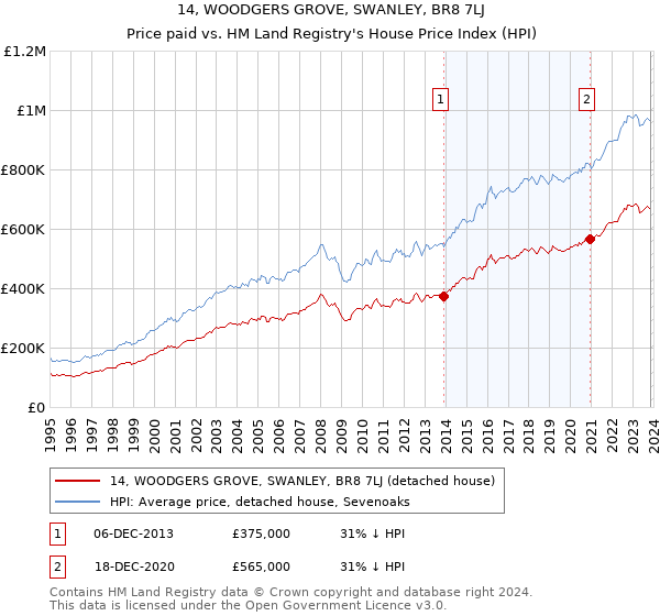 14, WOODGERS GROVE, SWANLEY, BR8 7LJ: Price paid vs HM Land Registry's House Price Index