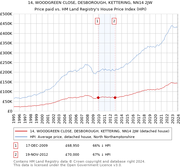 14, WOODGREEN CLOSE, DESBOROUGH, KETTERING, NN14 2JW: Price paid vs HM Land Registry's House Price Index