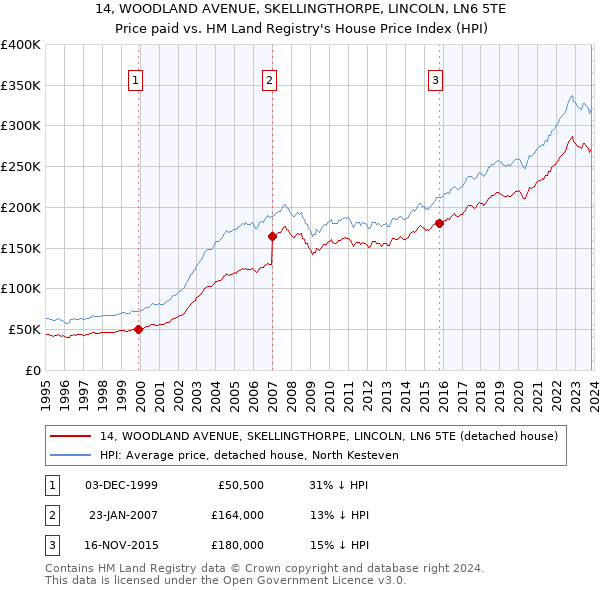 14, WOODLAND AVENUE, SKELLINGTHORPE, LINCOLN, LN6 5TE: Price paid vs HM Land Registry's House Price Index