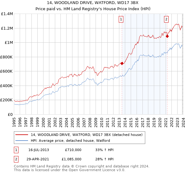 14, WOODLAND DRIVE, WATFORD, WD17 3BX: Price paid vs HM Land Registry's House Price Index