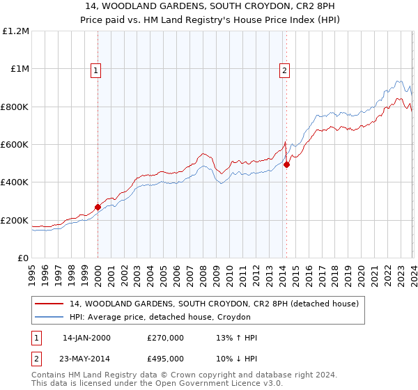 14, WOODLAND GARDENS, SOUTH CROYDON, CR2 8PH: Price paid vs HM Land Registry's House Price Index