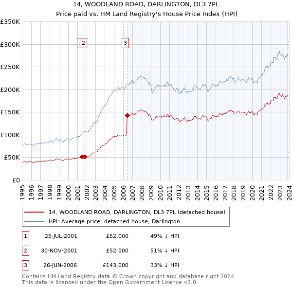 14, WOODLAND ROAD, DARLINGTON, DL3 7PL: Price paid vs HM Land Registry's House Price Index