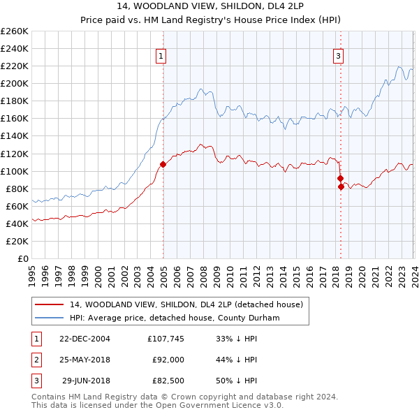 14, WOODLAND VIEW, SHILDON, DL4 2LP: Price paid vs HM Land Registry's House Price Index