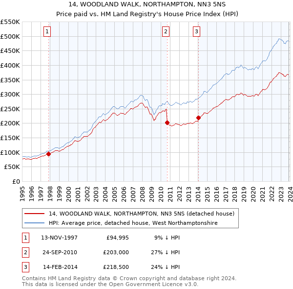 14, WOODLAND WALK, NORTHAMPTON, NN3 5NS: Price paid vs HM Land Registry's House Price Index