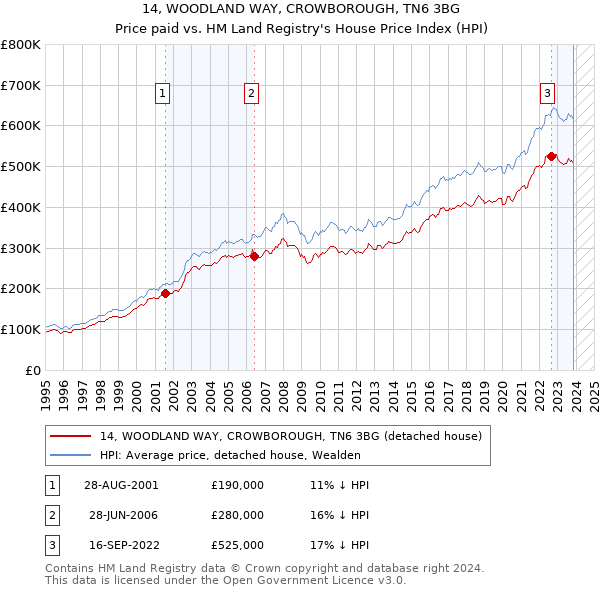 14, WOODLAND WAY, CROWBOROUGH, TN6 3BG: Price paid vs HM Land Registry's House Price Index