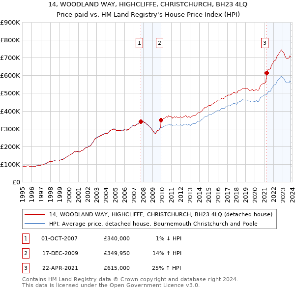 14, WOODLAND WAY, HIGHCLIFFE, CHRISTCHURCH, BH23 4LQ: Price paid vs HM Land Registry's House Price Index