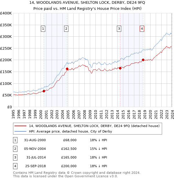 14, WOODLANDS AVENUE, SHELTON LOCK, DERBY, DE24 9FQ: Price paid vs HM Land Registry's House Price Index
