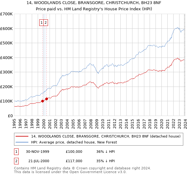 14, WOODLANDS CLOSE, BRANSGORE, CHRISTCHURCH, BH23 8NF: Price paid vs HM Land Registry's House Price Index
