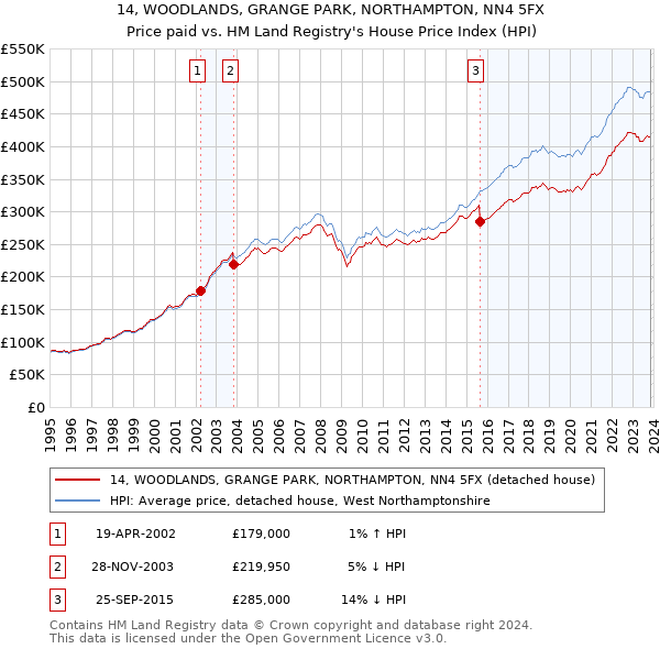 14, WOODLANDS, GRANGE PARK, NORTHAMPTON, NN4 5FX: Price paid vs HM Land Registry's House Price Index
