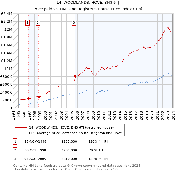 14, WOODLANDS, HOVE, BN3 6TJ: Price paid vs HM Land Registry's House Price Index