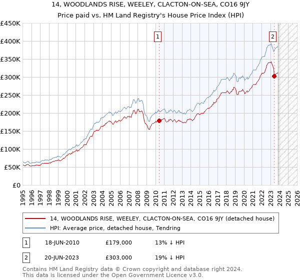 14, WOODLANDS RISE, WEELEY, CLACTON-ON-SEA, CO16 9JY: Price paid vs HM Land Registry's House Price Index