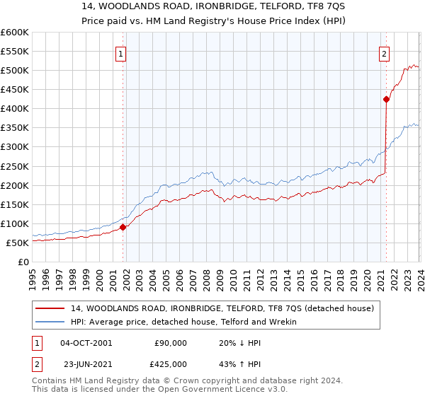 14, WOODLANDS ROAD, IRONBRIDGE, TELFORD, TF8 7QS: Price paid vs HM Land Registry's House Price Index
