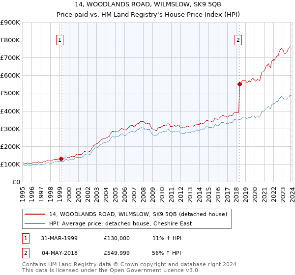 14, WOODLANDS ROAD, WILMSLOW, SK9 5QB: Price paid vs HM Land Registry's House Price Index