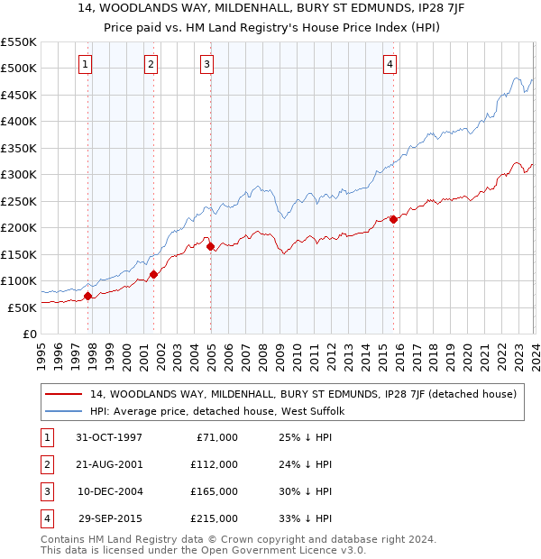 14, WOODLANDS WAY, MILDENHALL, BURY ST EDMUNDS, IP28 7JF: Price paid vs HM Land Registry's House Price Index