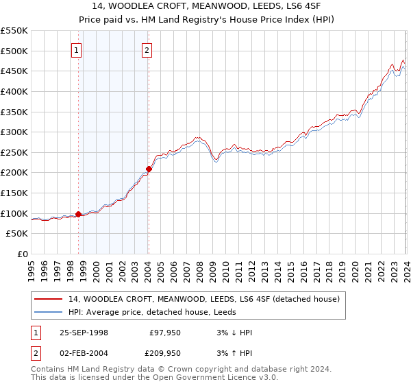 14, WOODLEA CROFT, MEANWOOD, LEEDS, LS6 4SF: Price paid vs HM Land Registry's House Price Index