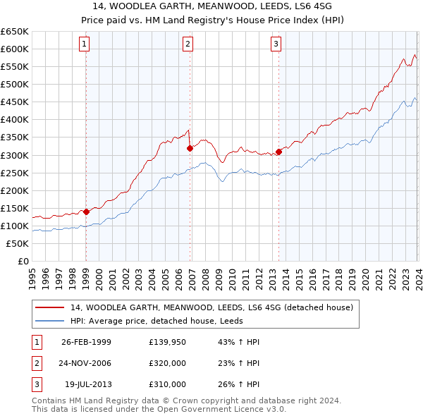 14, WOODLEA GARTH, MEANWOOD, LEEDS, LS6 4SG: Price paid vs HM Land Registry's House Price Index