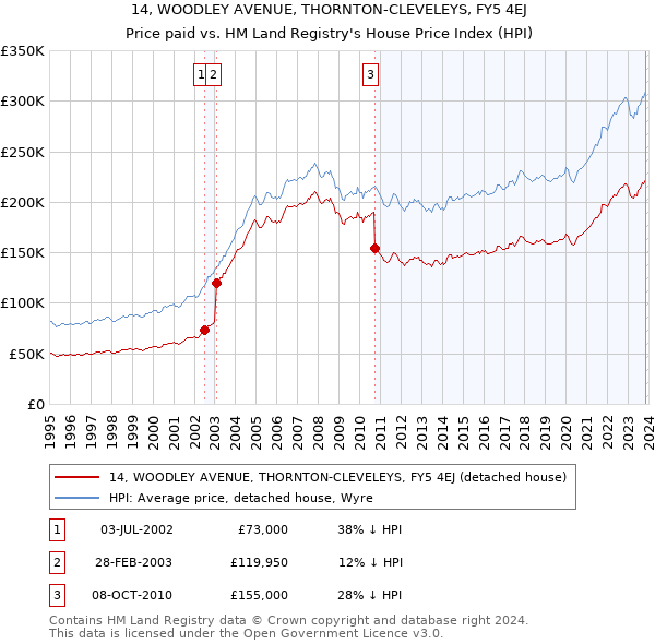 14, WOODLEY AVENUE, THORNTON-CLEVELEYS, FY5 4EJ: Price paid vs HM Land Registry's House Price Index